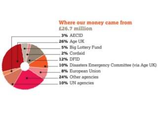 HelpAge Finance 2011-2012