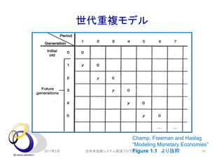 世代重複モデル
2017年5月 近未来金融システム創造プログラム 14
Champ, Freeman and Haslag
“Modeling Monetary Economies”
Figure 1.1 より抜粋
 