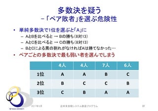 多数決を疑う
- 「ペア敗者」を選ぶ危険性
• 単純多数決で1位を選ぶと「A」に
– AとBを比べると → Bの勝ち（8対13）
– AとCを比べると → Cの勝ち（8対13）
– BとCによる票の割れがなければAは勝てなかった…
• ペアごとの多数決で最も弱い者を選んでしまう
2017年5月 22
4人 4人 7人 6人
1位 A A B C
2位 B C C B
3位 C B A A
近未来金融システム創造プログラム
 
