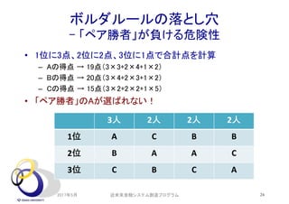 ボルダルールの落とし穴
- 「ペア勝者」が負ける危険性
• 1位に3点、2位に2点、3位に1点で合計点を計算
– Aの得点 → 19点（3×3+2×4+1×2）
– Bの得点 → 20点（3×4+2×3+1×2）
– Cの得点 → 15点（3×2+2×2+1×5）
• 「ペア勝者」のAが選ばれない！
2017年5月 24
3人 2人 2人 2人
1位 A C B B
2位 B A A C
3位 C B C A
近未来金融システム創造プログラム
 