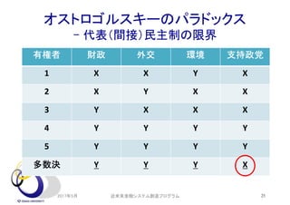 オストロゴルスキーのパラドックス
- 代表（間接）民主制の限界
有権者 財政 外交 環境 支持政党
1 X X Y X
2 X Y X X
3 Y X X X
4 Y Y Y Y
5 Y Y Y Y
多数決 Y Y Y X
2017年5月 25近未来金融システム創造プログラム
 