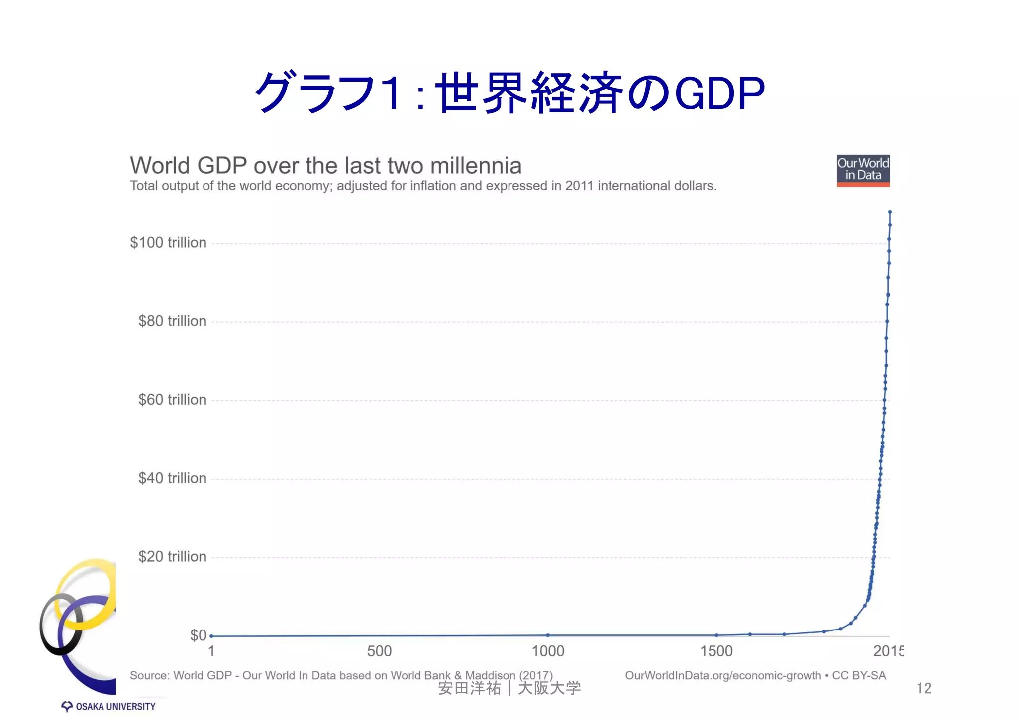 グラフ１：世界経済のGDP
2019年5月 12安田洋祐｜大阪大学
 