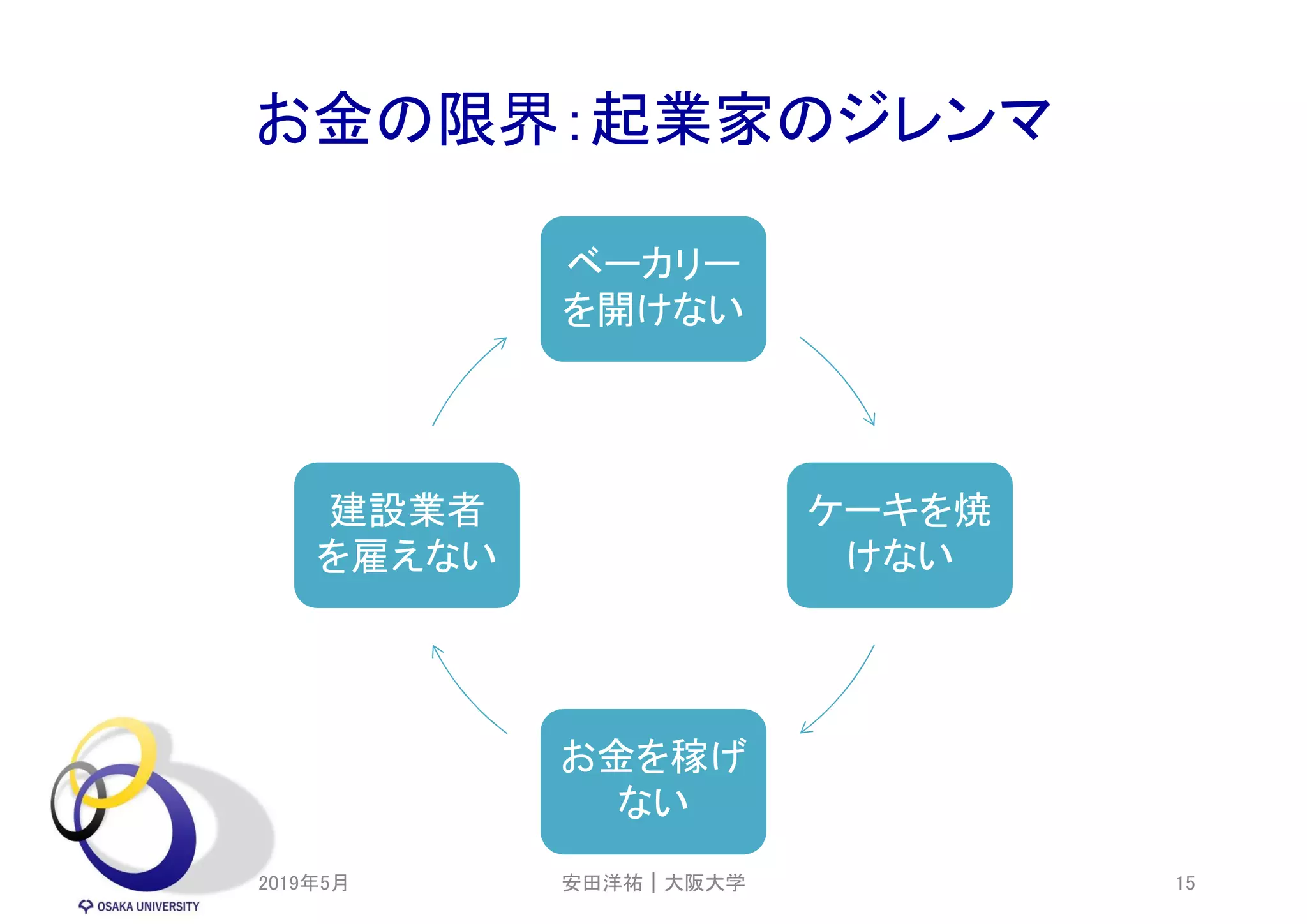 お金の限界：起業家のジレンマ
2019年5月 15
ベーカリー
を開けない
ケーキを焼
けない
お金を稼げ
ない
建設業者
を雇えない
安田洋祐｜大阪大学
 
