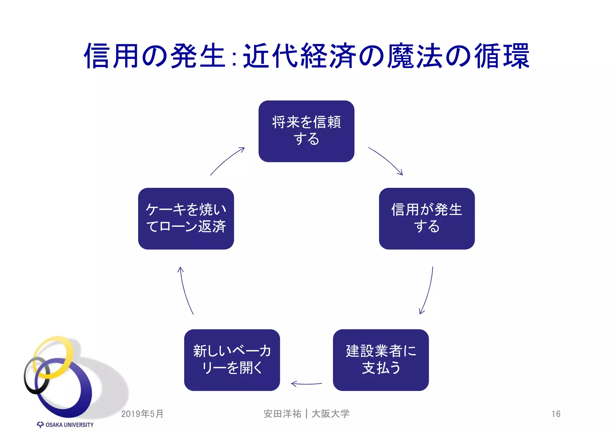 信用の発生：近代経済の魔法の循環
2019年5月 16
将来を信頼
する
信用が発生
する
建設業者に
支払う
新しいベーカ
リーを開く
ケーキを焼い
てローン返済
安田洋祐｜大阪大学
 