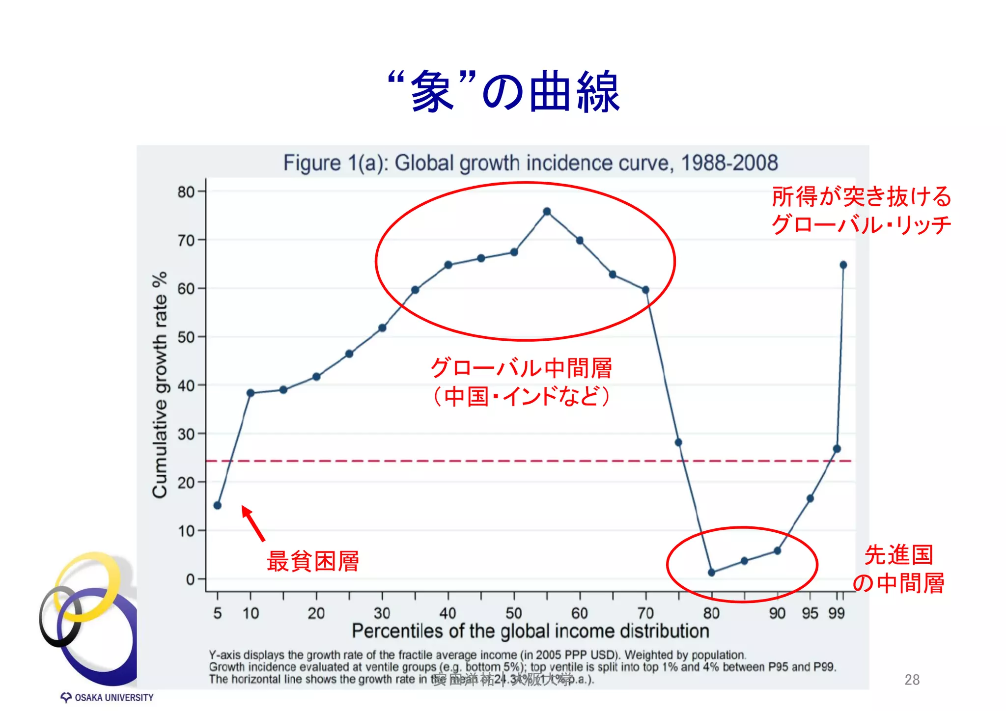 “象”の曲線
2019年5月 28安田洋祐｜大阪大学
グローバル中間層
（中国・インドなど）
最貧困層 先進国
の中間層
所得が突き抜ける
グローバル・リッチ
 