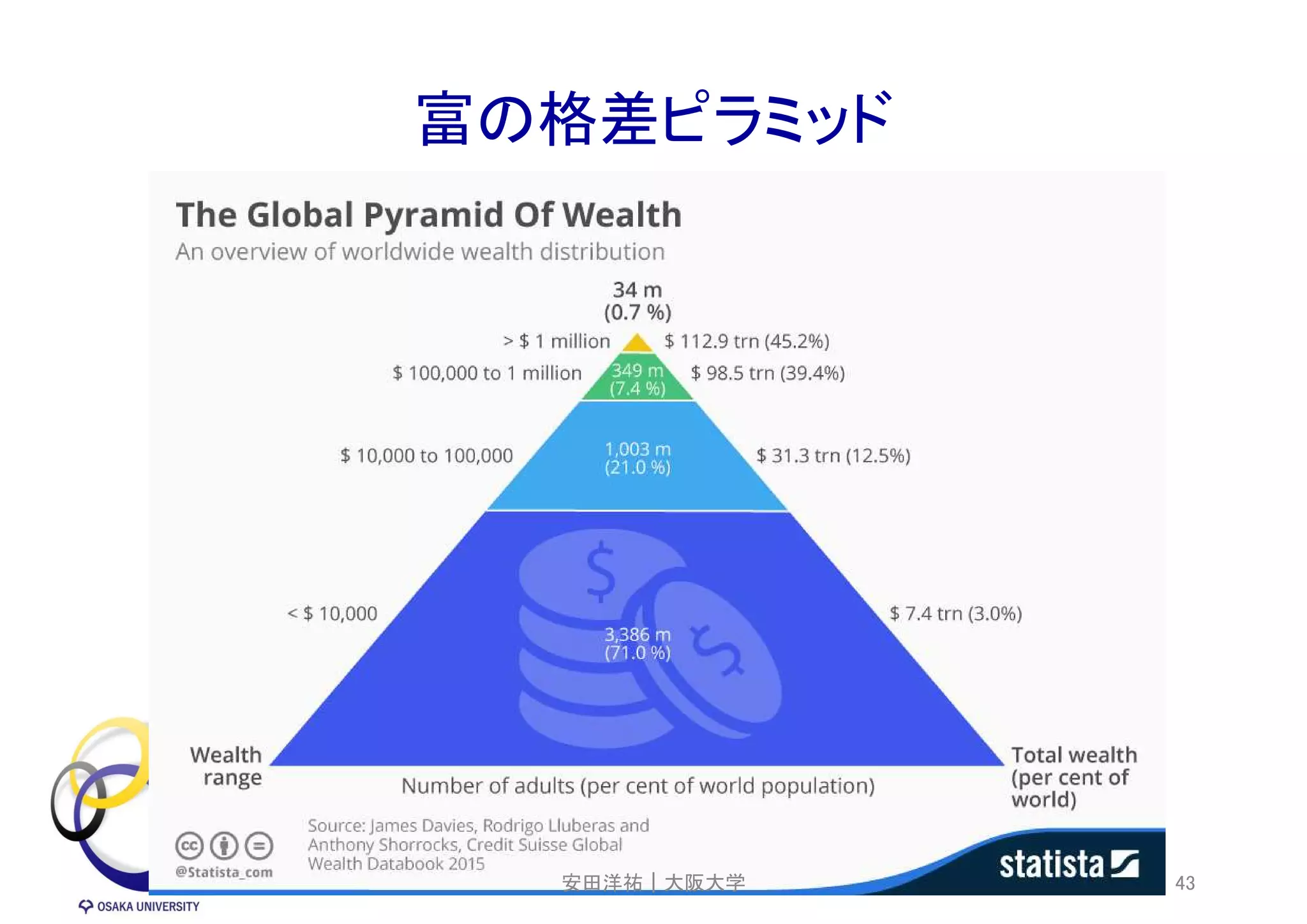 富の格差ピラミッド
2019年5月 43安田洋祐｜大阪大学
 