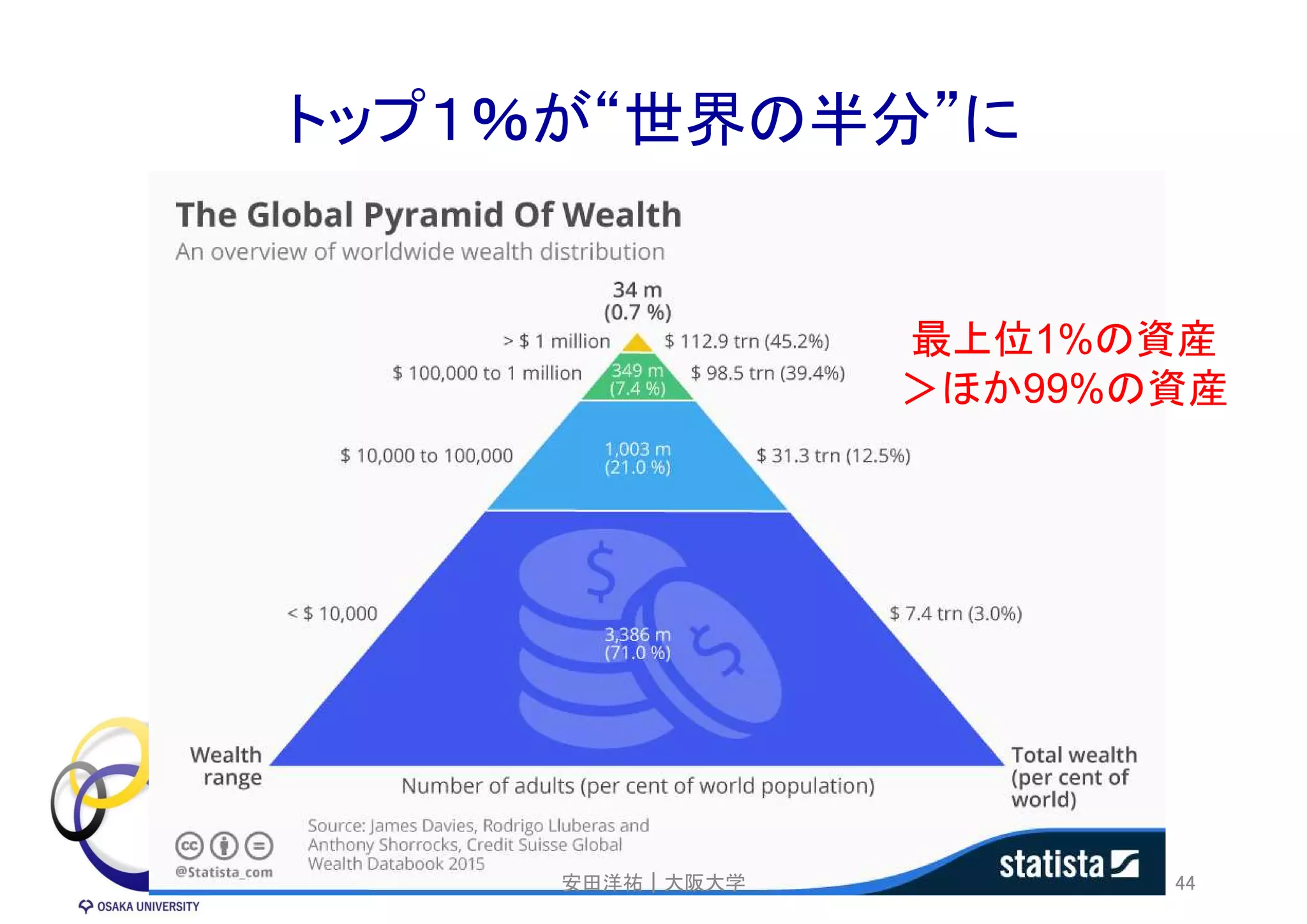 トップ１％が“世界の半分”に
2019年5月 44安田洋祐｜大阪大学
最上位1%の資産
＞ほか99%の資産
 