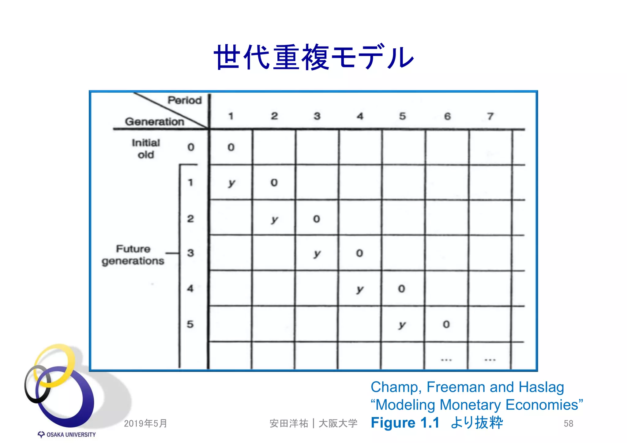 世代重複モデル
2019年5月 58
Champ, Freeman and Haslag
“Modeling Monetary Economies”
Figure 1.1 より抜粋安田洋祐｜大阪大学
 