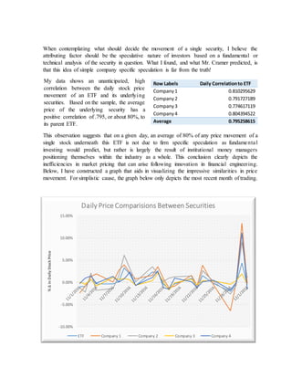 When contemplating what should decide the movement of a single security, I believe the
attributing factor should be the speculative nature of investors based on a fundamental or
technical analysis of the security in question. What I found, and what Mr. Cramer predicted, is
that this idea of simple company specific speculation is far from the truth!
This observation suggests that on a given day, an average of 80% of any price movement of a
single stock underneath this ETF is not due to firm specific speculation as fundamental
investing would predict, but rather is largely the result of institutional money managers
positioning themselves within the industry as a whole. This conclusion clearly depicts the
inefficiencies in market pricing that can arise following innovation in financial engineering.
Below, I have constructed a graph that aids in visualizing the impressive similarities in price
movement. For simplistic cause, the graph below only depicts the most recent month of trading.
Row Labels Daily Correlationto ETF
Company1 0.810295629
Company2 0.791727189
Company3 0.774617119
Company4 0.804394522
Average 0.795258615
My data shows an unanticipated, high
correlation between the daily stock price
movement of an ETF and its underlying
securities. Based on the sample, the average
price of the underlying security has a
positive correlation of .795, or about 80%, to
its parent ETF.
-10.00%
-5.00%
0.00%
5.00%
10.00%
15.00%
%ΔinDailyStockPrice
Daily Price Comparisions Between Securities
ETF Company 1 Company 2 Company 3 Company 4
 