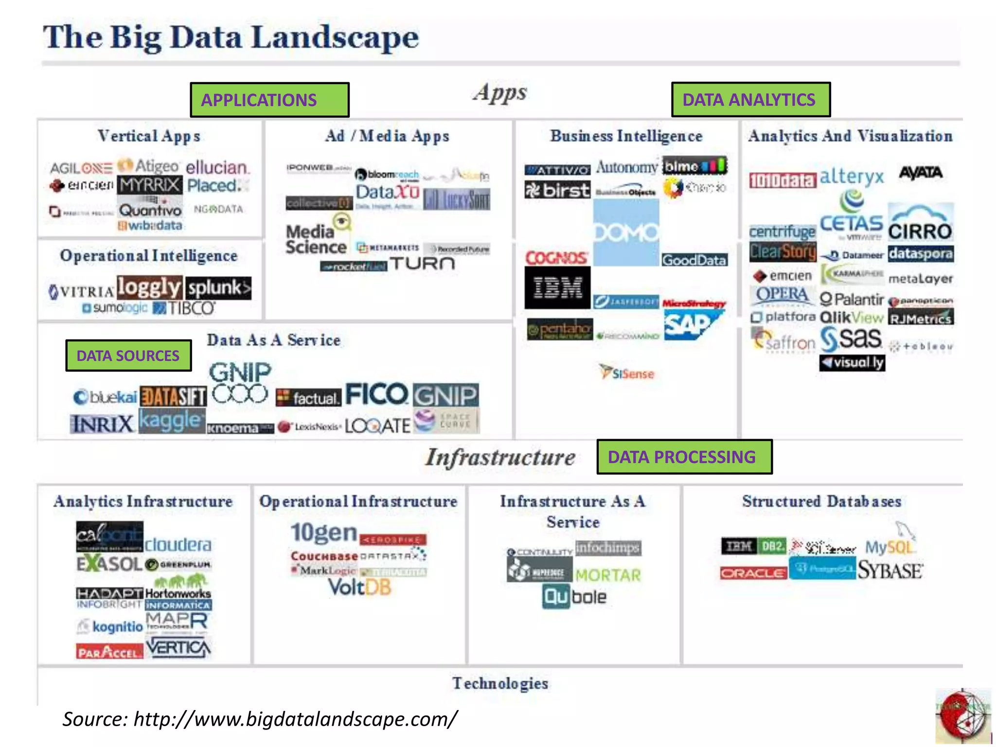 Source: http://www.bigdatalandscape.com/
APPLICATIONS DATA ANALYTICS
DATA SOURCES
DATA PROCESSING
 