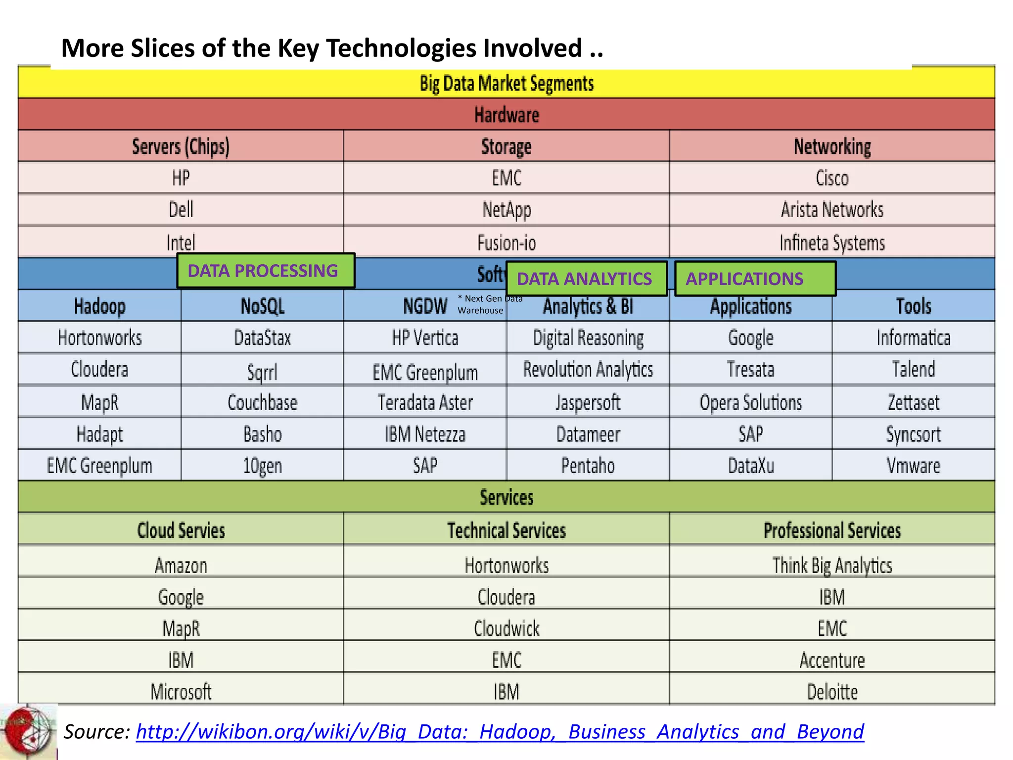Source: http://wikibon.org/wiki/v/Big_Data:_Hadoop,_Business_Analytics_and_Beyond
More Slices of the Key Technologies Involved ..
* Next Gen Data
Warehouse
DATA PROCESSING APPLICATIONSDATA ANALYTICS
 