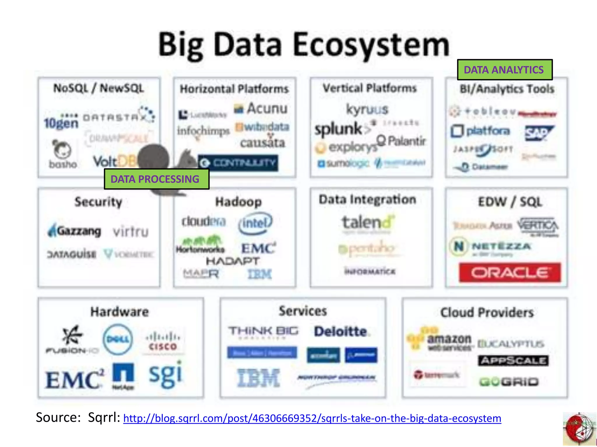 Source: Sqrrl: http://blog.sqrrl.com/post/46306669352/sqrrls-take-on-the-big-data-ecosystem
DATA ANALYTICS
DATA PROCESSING
 