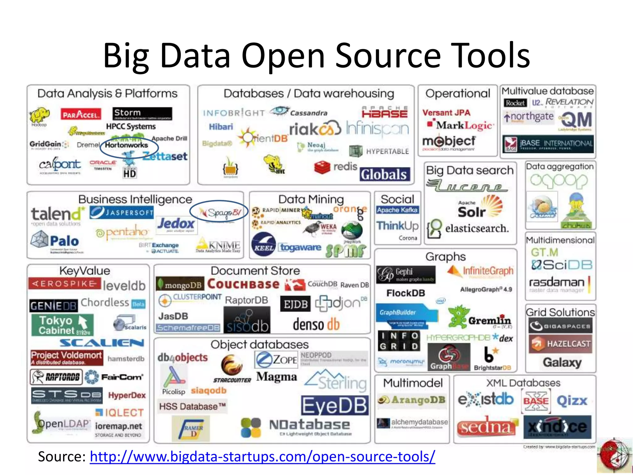 Big Data Open Source Tools
Source: http://www.bigdata-startups.com/open-source-tools/
 