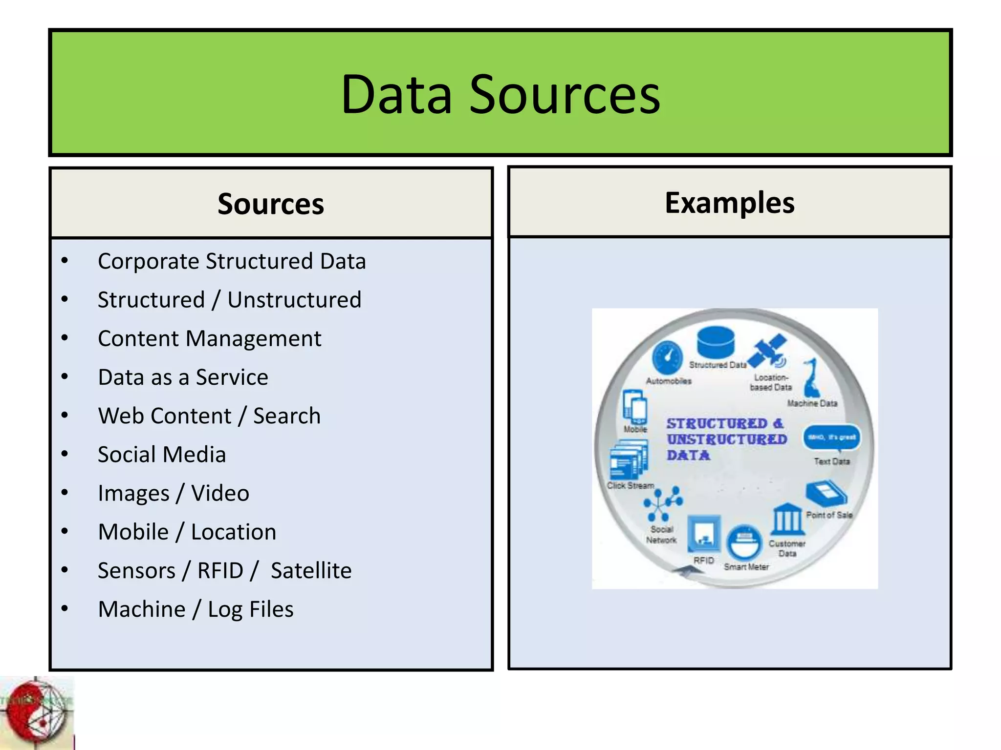 Data Sources
Sources
• Corporate Structured Data
• Structured / Unstructured
• Content Management
• Data as a Service
• Web Content / Search
• Social Media
• Images / Video
• Mobile / Location
• Sensors / RFID / Satellite
• Machine / Log Files
Examples Examples
 