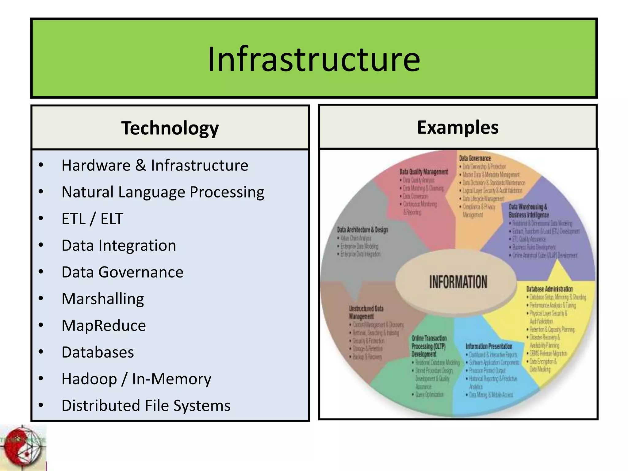 Infrastructure
Technology
• Hardware & Infrastructure
• Natural Language Processing
• ETL / ELT
• Data Integration
• Data Governance
• Marshalling
• MapReduce
• Databases
• Hadoop / In-Memory
• Distributed File Systems
Examples Examples
 