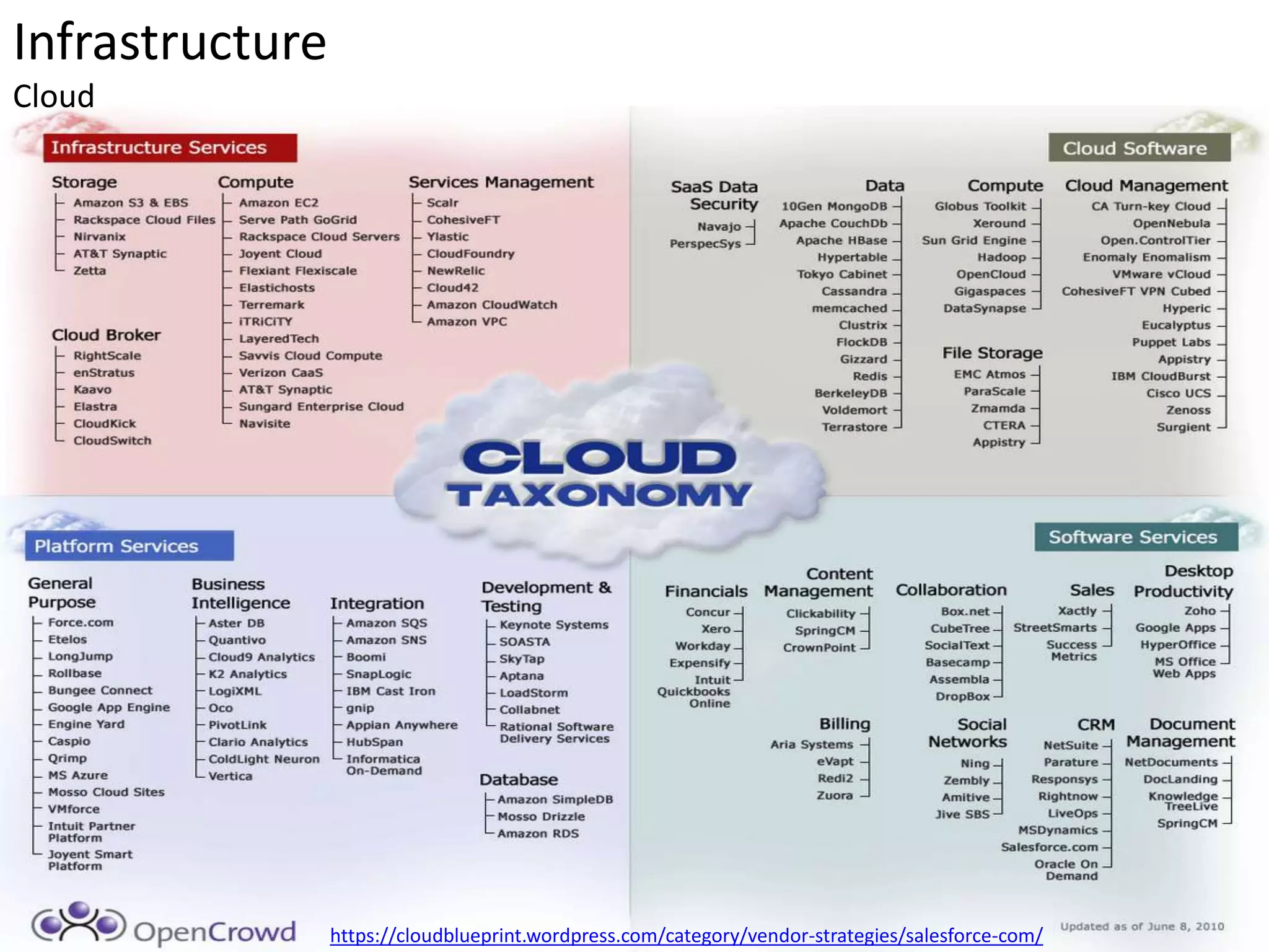 https://cloudblueprint.wordpress.com/category/vendor-strategies/salesforce-com/
Infrastructure
Cloud
 