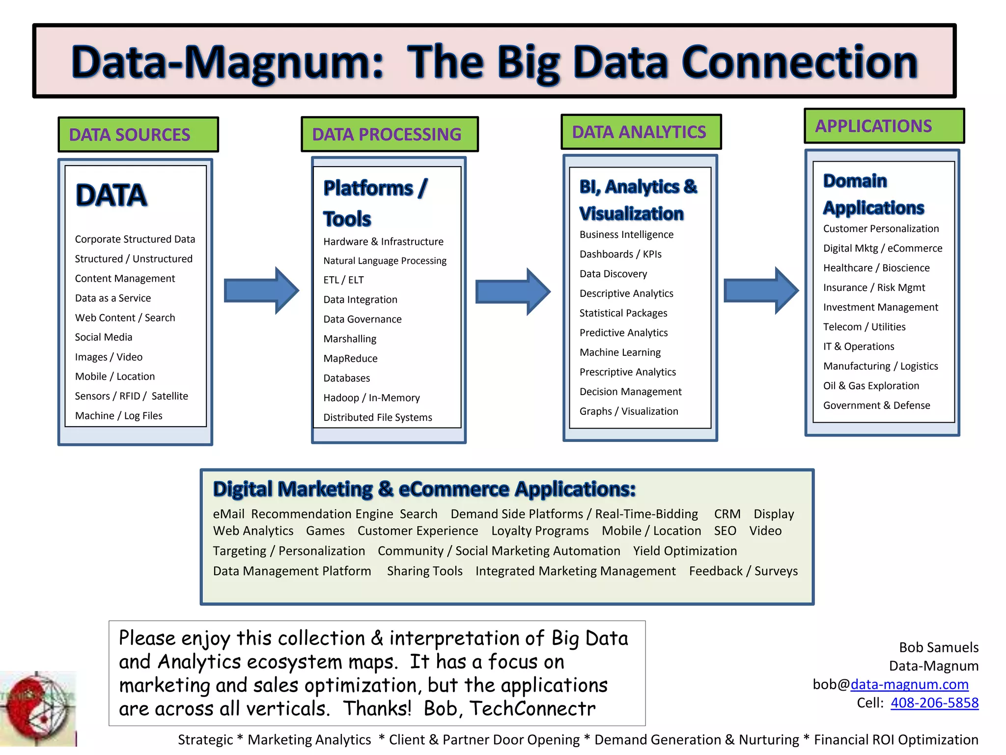 Bob Samuels
Data-Magnum
bob@data-magnum.com
Cell: 408-206-5858
Strategic * Marketing Analytics * Client & Partner Door Opening * Demand Generation & Nurturing * Financial ROI Optimization
eMail Recommendation Engine Search Demand Side Platforms / Real-Time-Bidding CRM Display
Web Analytics Games Customer Experience Loyalty Programs Mobile / Location SEO Video
Targeting / Personalization Community / Social Marketing Automation Yield Optimization
Data Management Platform Sharing Tools Integrated Marketing Management Feedback / Surveys
Corporate Structured Data
Structured / Unstructured
Content Management
Data as a Service
Web Content / Search
Social Media
Images / Video
Mobile / Location
Sensors / RFID / Satellite
Machine / Log Files
Customer Personalization
Digital Mktg / eCommerce
Healthcare / Bioscience
Insurance / Risk Mgmt
Investment Management
Telecom / Utilities
IT & Operations
Manufacturing / Logistics
Oil & Gas Exploration
Government & Defense
Business Intelligence
Dashboards / KPIs
Data Discovery
Descriptive Analytics
Statistical Packages
Predictive Analytics
Machine Learning
Prescriptive Analytics
Decision Management
Graphs / Visualization
Hardware & Infrastructure
Natural Language Processing
ETL / ELT
Data Integration
Data Governance
Marshalling
MapReduce
Databases
Hadoop / In-Memory
Distributed File Systems
Please enjoy this collection & interpretation of Big Data
and Analytics ecosystem maps. It has a focus on
marketing and sales optimization, but the applications
are across all verticals. Thanks! Bob, TechConnectr
DATA SOURCES DATA PROCESSING DATA ANALYTICS APPLICATIONS
 