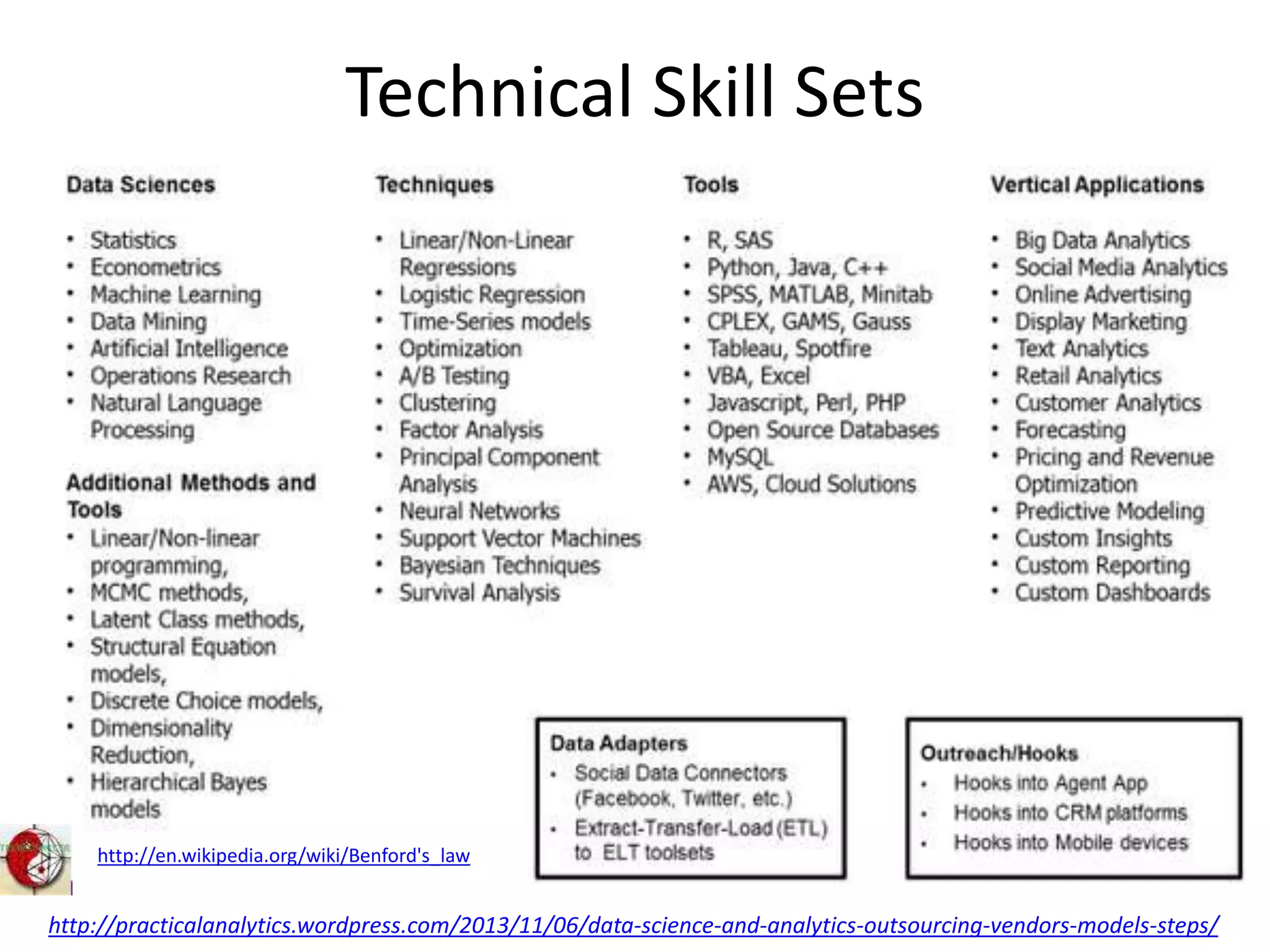Technical Skill Sets
http://practicalanalytics.wordpress.com/2013/11/06/data-science-and-analytics-outsourcing-vendors-models-steps/
http://en.wikipedia.org/wiki/Benford's_law
 