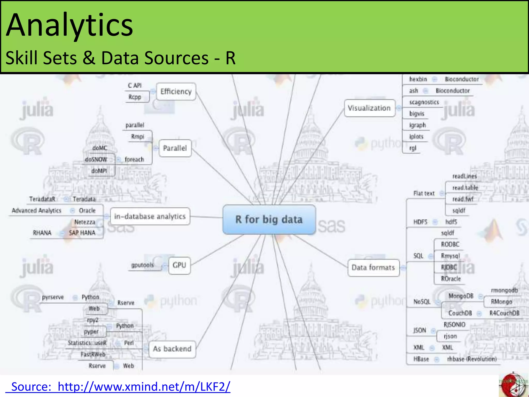 Source: http://www.xmind.net/m/LKF2/
Analytics
Skill Sets & Data Sources - R
 