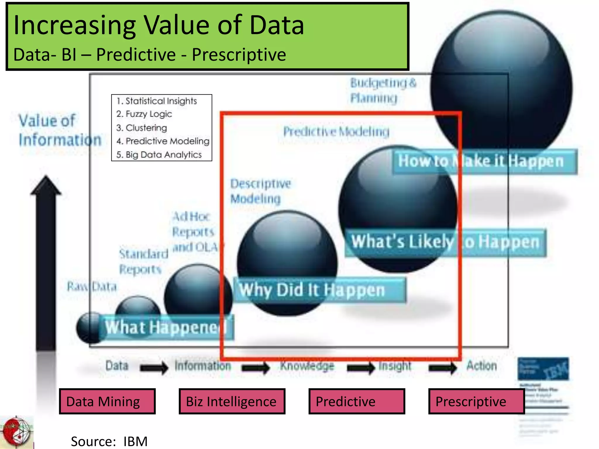 Increasing Value of Data
Data- BI – Predictive - Prescriptive
PrescriptivePredictiveBiz IntelligenceData Mining
Source: IBM
 