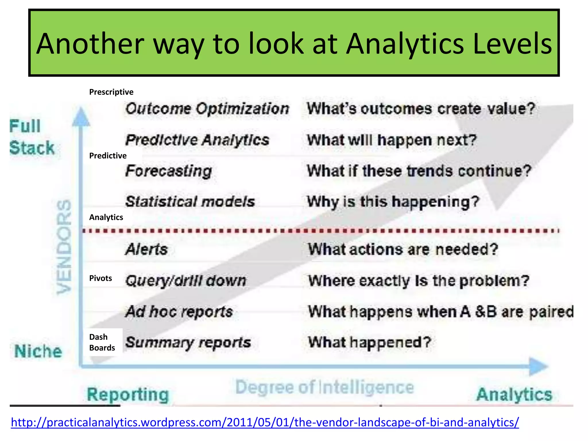 Another way to look at Analytics Levels
Dash
Boards
Analytics
Prescriptive
Pivots
Predictive
http://practicalanalytics.wordpress.com/2011/05/01/the-vendor-landscape-of-bi-and-analytics/
 