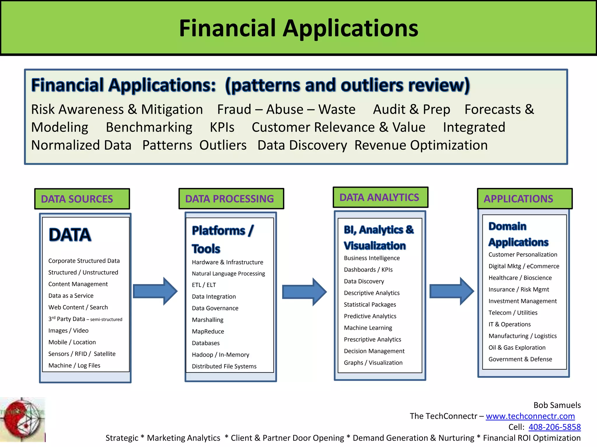 Bob Samuels
The TechConnectr – www.techconnectr.com
Cell: 408-206-5858
Strategic * Marketing Analytics * Client & Partner Door Opening * Demand Generation & Nurturing * Financial ROI Optimization
Risk Awareness & Mitigation Fraud – Abuse – Waste Audit & Prep Forecasts &
Modeling Benchmarking KPIs Customer Relevance & Value Integrated
Normalized Data Patterns Outliers Data Discovery Revenue Optimization
Corporate Structured Data
Structured / Unstructured
Content Management
Data as a Service
Web Content / Search
3rd Party Data – semi-structured
Images / Video
Mobile / Location
Sensors / RFID / Satellite
Machine / Log Files
Customer Personalization
Digital Mktg / eCommerce
Healthcare / Bioscience
Insurance / Risk Mgmt
Investment Management
Telecom / Utilities
IT & Operations
Manufacturing / Logistics
Oil & Gas Exploration
Government & Defense
Business Intelligence
Dashboards / KPIs
Data Discovery
Descriptive Analytics
Statistical Packages
Predictive Analytics
Machine Learning
Prescriptive Analytics
Decision Management
Graphs / Visualization
Hardware & Infrastructure
Natural Language Processing
ETL / ELT
Data Integration
Data Governance
Marshalling
MapReduce
Databases
Hadoop / In-Memory
Distributed File Systems
Financial Applications
DATA SOURCES DATA PROCESSING DATA ANALYTICS APPLICATIONS
 
