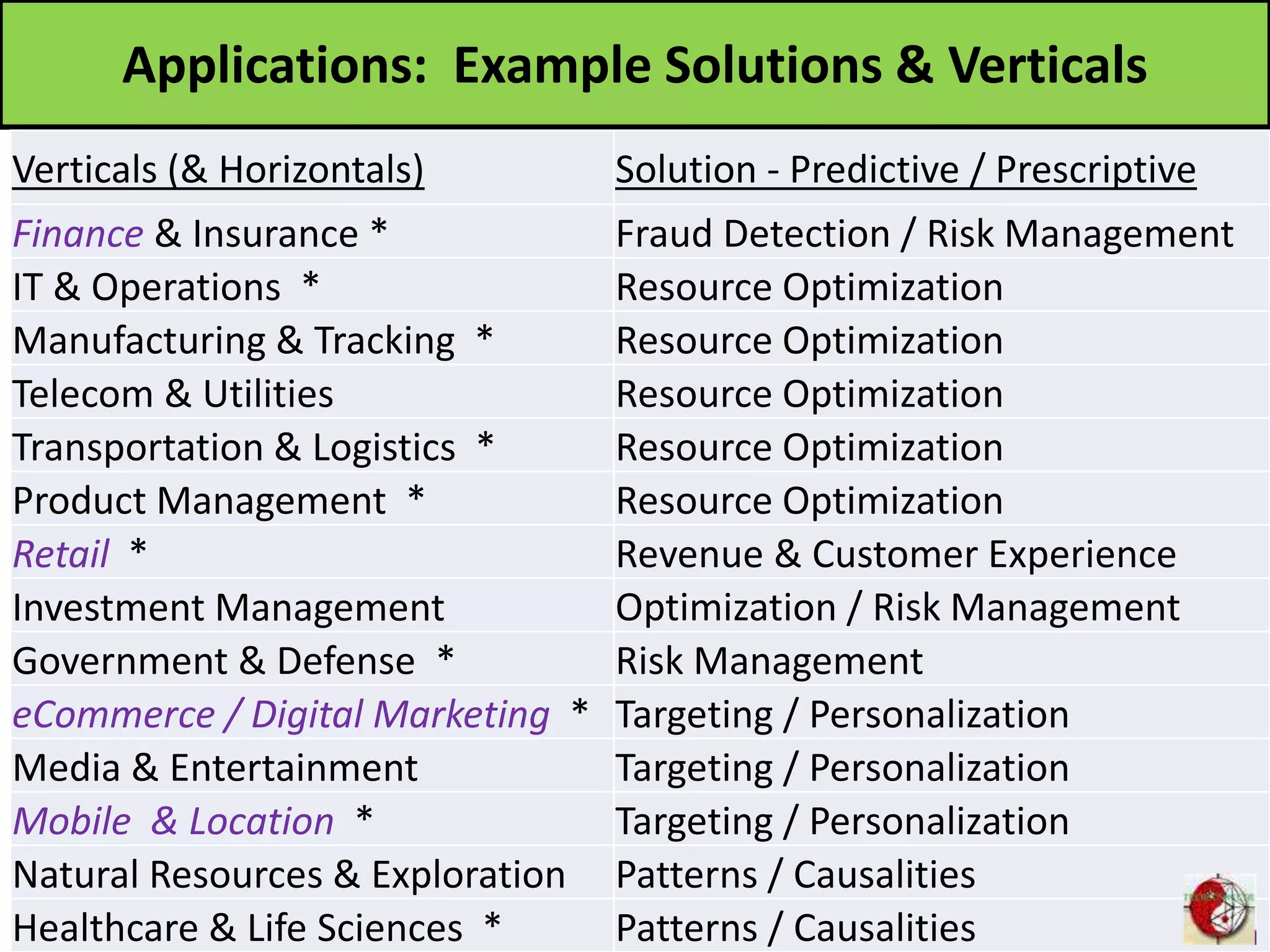 Applications: Example Solutions & Verticals
Verticals (& Horizontals) Solution - Predictive / Prescriptive
Finance & Insurance * Fraud Detection / Risk Management
IT & Operations * Resource Optimization
Manufacturing & Tracking * Resource Optimization
Telecom & Utilities Resource Optimization
Transportation & Logistics * Resource Optimization
Product Management * Resource Optimization
Retail * Revenue & Customer Experience
Investment Management Optimization / Risk Management
Government & Defense * Risk Management
eCommerce / Digital Marketing * Targeting / Personalization
Media & Entertainment Targeting / Personalization
Mobile & Location * Targeting / Personalization
Natural Resources & Exploration Patterns / Causalities
Healthcare & Life Sciences * Patterns / Causalities
 
