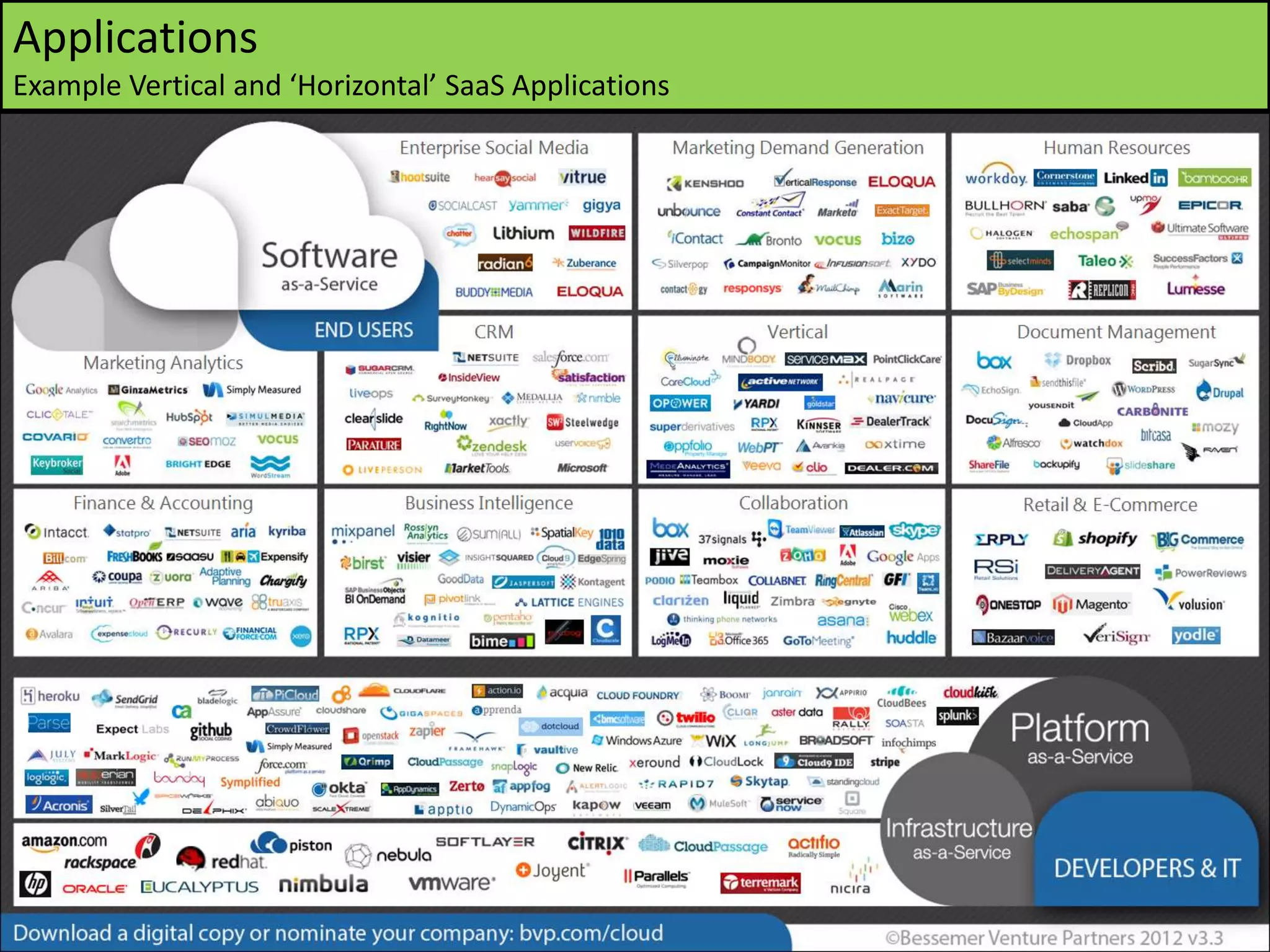 Applications
Example Vertical and ‘Horizontal’ SaaS Applications
 