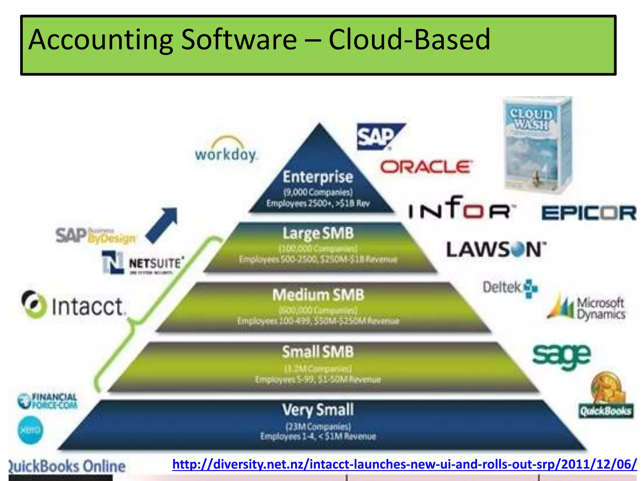 Accounting Software – Cloud-Based
http://diversity.net.nz/intacct-launches-new-ui-and-rolls-out-srp/2011/12/06/
 