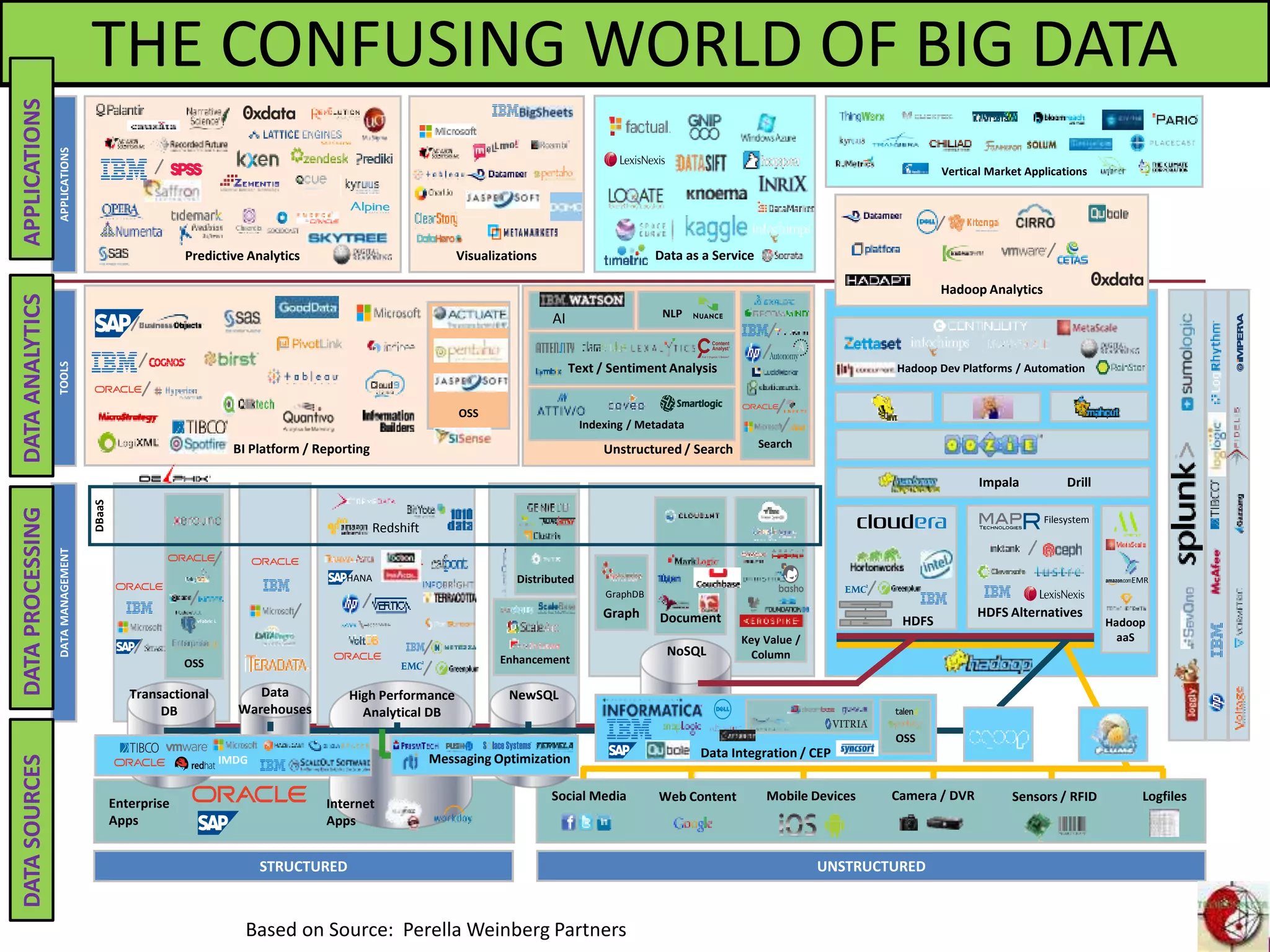 BI Platform / Reporting
OSS
Visualizations
Unstructured / Search
Indexing / Metadata
Search
NLP
Hadoop Analytics
Hadoop Dev Platforms / Automation
HDFS
Predictive Analytics
THE CONFUSING WORLD OF BIG DATAAPPLICATIONSTOOLSDATAMANAGEMENT
STRUCTURED UNSTRUCTURED
Transactional
DB
OSS
High Performance
Analytical DB
NewSQL
Enhancement
Distributed
NoSQL
Graph Document
Key Value /
Column
Enterprise
Apps
Internet
Apps
Social Media Web Content Mobile Devices Camera / DVR Sensors / RFID Logfiles
Hadoop
aaS
HDFS Alternatives
DBaaS
HANA
GraphDB
Filesystem
EMR
Text / Sentiment Analysis
Data as a Service
Data
Warehouses
vFabric L
Drill
Vertical Market Applications
Impala
Messaging Optimization Data Integration / CEP
OSS
IMDG
Redshift
Based on Source: Perella Weinberg Partners
AI
DATASOURCESDATAPROCESSINGDATAANALYTICSAPPLICATIONS
 