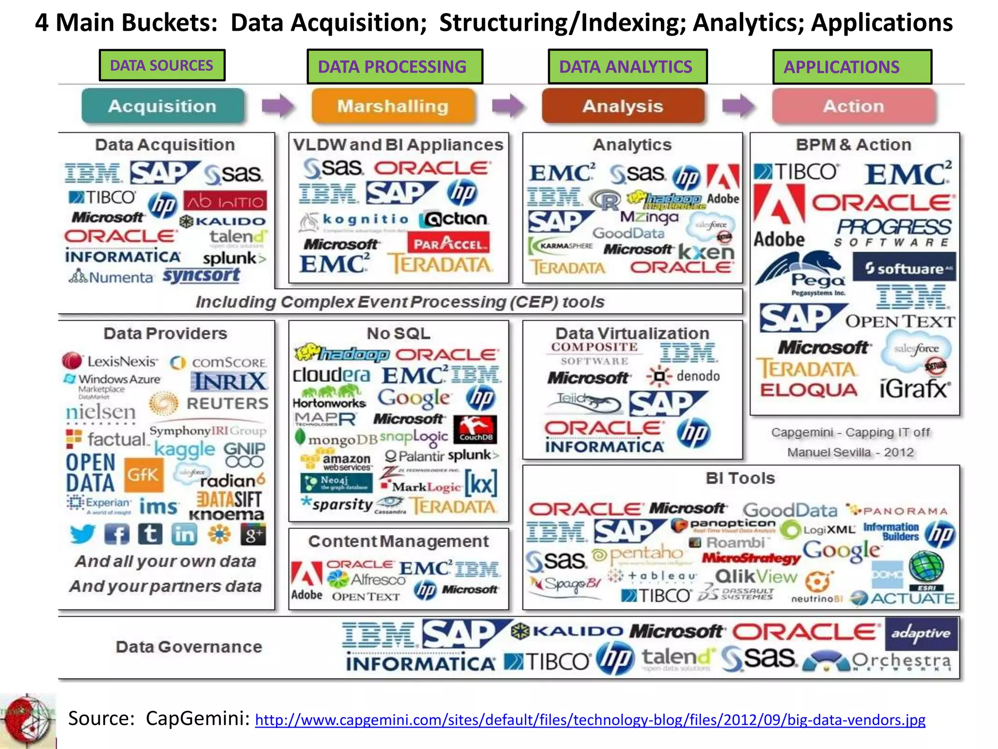 Source: CapGemini: http://www.capgemini.com/sites/default/files/technology-blog/files/2012/09/big-data-vendors.jpg
4 Main Buckets: Data Acquisition; Structuring/Indexing; Analytics; Applications
DATA SOURCES DATA PROCESSING DATA ANALYTICS APPLICATIONS
 