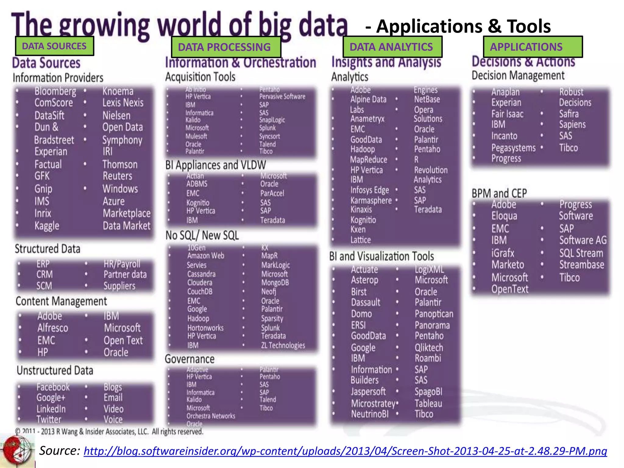 Source: http://blog.softwareinsider.org/wp-content/uploads/2013/04/Screen-Shot-2013-04-25-at-2.48.29-PM.png
- Applications & Tools
DATA SOURCES DATA PROCESSING DATA ANALYTICS APPLICATIONS
 