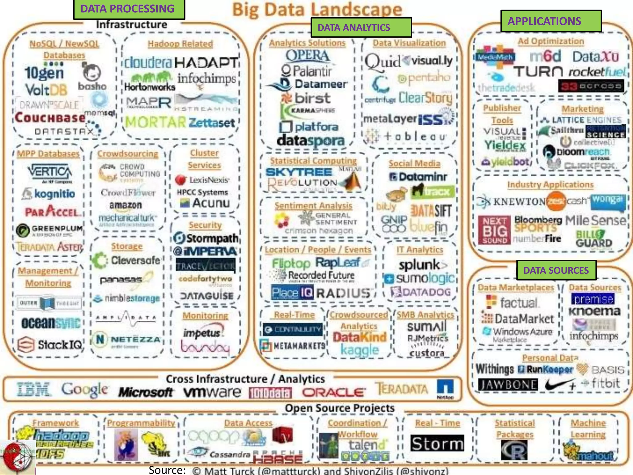 Source:
APPLICATIONS
DATA SOURCES
DATA PROCESSING
DATA ANALYTICS
 