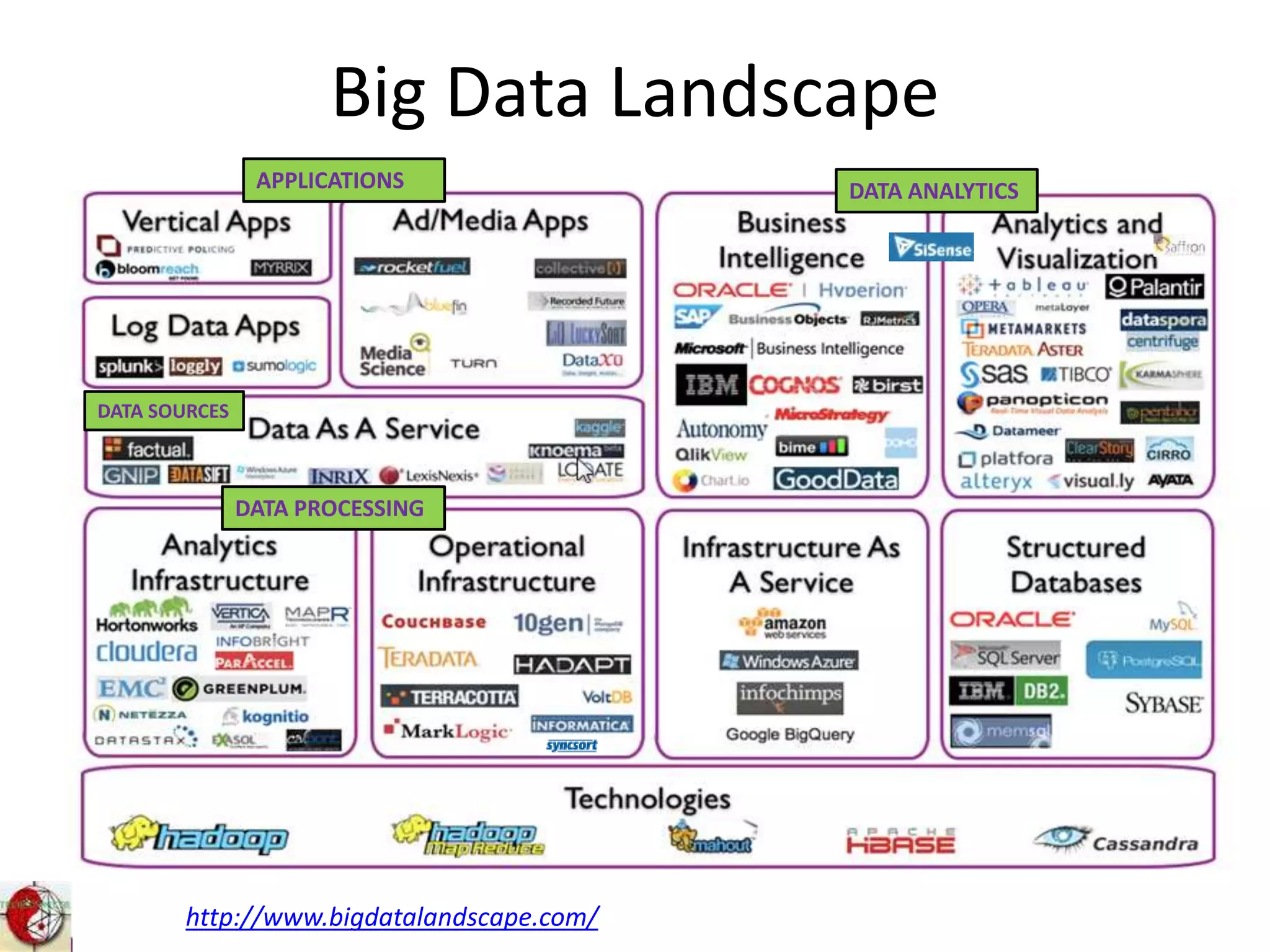 Big Data Landscape
http://www.bigdatalandscape.com/
DATA ANALYTICS
DATA PROCESSING
DATA SOURCES
APPLICATIONS
 