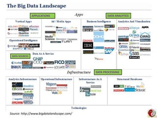 Source: http://www.bigdatalandscape.com/
APPLICATIONS DATA ANALYTICS
DATA SOURCES
DATA PROCESSING
 