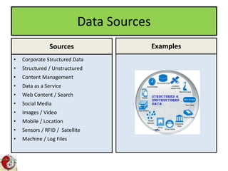 Data Sources
Sources
• Corporate Structured Data
• Structured / Unstructured
• Content Management
• Data as a Service
• Web Content / Search
• Social Media
• Images / Video
• Mobile / Location
• Sensors / RFID / Satellite
• Machine / Log Files
Examples Examples
 