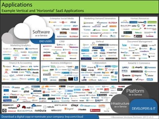 Applications
Example Vertical and ‘Horizontal’ SaaS Applications
 