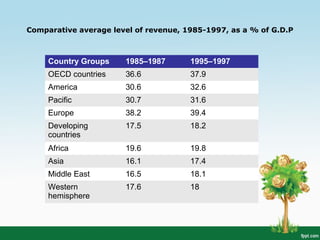 Comparative average level of revenue, 1985-1997, as a % of G.D.P
Country Groups 1985–1987 1995–1997
OECD countries 36.6 37.9
America 30.6 32.6
Pacific 30.7 31.6
Europe 38.2 39.4
Developing
countries
17.5 18.2
Africa 19.6 19.8
Asia 16.1 17.4
Middle East 16.5 18.1
Western
hemisphere
17.6 18
 