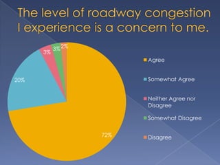 The level of roadway congestion I experience is a concern to me.