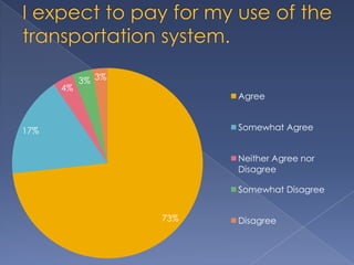 I expect to pay for my use of the transportation system.