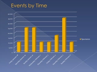 Events by Time