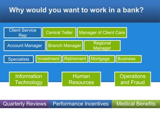 Account Manager
Why would you want to work in a bank?
Branch Manager
Regional
Manager
Client Service
Rep
Central Teller Manager of Client Care
Operations
and Fraud
Human
Resources
Information
Technology
Investment Retirement Mortgage BusinessSpecialists
Quarterly Reviews Performance Incentives Medical Benefits
 