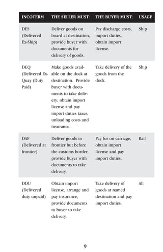 9
INCOTERM
DES
(Delivered
Ex-Ship)
DEQ
(Delivered Ex-
Quay (Duty
Paid)
DAF
(Delivered at
frontier)
DDU
(Delivered
duty unpaid)
THE SELLER MUST:
Deliver goods on
board at destination,
provide buyer with
documents for
delivery of goods.
Make goods avail-
able on the dock at
destination. Provide
buyer with docu-
ments to take deliv-
ery; obtain import
license and pay
import duties taxes,
unloading costs and
insurance.
Deliver goods to
frontier but before
the customs border,
provide buyer with
documents to take
delivery.
Obtain import
license, arrange and
pay insurance,
provide documents
to buyer to take
delivery.
THE BUYER MUST:
Pay discharge costs,
import duties,
obtain import
license.
Take delivery of the
goods from the
dock.
Pay for on-carriage,
obtain import
license and pay
import duties.
Take delivery of
goods at named
destination and pay
import duties.
USAGE
Ship
Ship
Rail
All
 