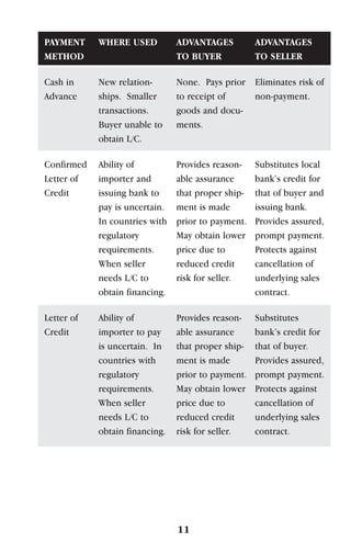 11
PAYMENT
METHOD
Cash in
Advance
Confirmed
Letter of
Credit
Letter of
Credit
WHERE USED
New relation-
ships. Smaller
transactions.
Buyer unable to
obtain L/C.
Ability of
importer and
issuing bank to
pay is uncertain.
In countries with
regulatory
requirements.
When seller
needs L/C to
obtain financing.
Ability of
importer to pay
is uncertain. In
countries with
regulatory
requirements.
When seller
needs L/C to
obtain financing.
ADVANTAGES
TO BUYER
None. Pays prior
to receipt of
goods and docu-
ments.
Provides reason-
able assurance
that proper ship-
ment is made
prior to payment.
May obtain lower
price due to
reduced credit
risk for seller.
Provides reason-
able assurance
that proper ship-
ment is made
prior to payment.
May obtain lower
price due to
reduced credit
risk for seller.
ADVANTAGES
TO SELLER
Eliminates risk of
non-payment.
Substitutes local
bank’s credit for
that of buyer and
issuing bank.
Provides assured,
prompt payment.
Protects against
cancellation of
underlying sales
contract.
Substitutes
bank’s credit for
that of buyer.
Provides assured,
prompt payment.
Protects against
cancellation of
underlying sales
contract.
 