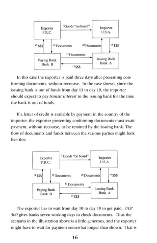 In this case the exporter is paid three days after presenting con-
forming documents, without recourse. In the case shown, since the
issuing bank is out of funds from day 13 to day 19, the importer
should expect to pay transit interest to the issuing bank for the time
the bank is out of funds.
If a letter of credit is available by payment in the country of the
importer, the exporter presenting conforming documents must await
payment, without recourse, to be remitted by the issuing bank. The
flow of documents and funds between the various parties might look
like this:
The exporter has to wait from day 10 to day 19 to get paid. UCP
500 gives banks seven working days to check documents. Thus the
scenario in the illustration above is a little generous, and the exporter
might have to wait for payment somewhat longer than shown. That is
16
 