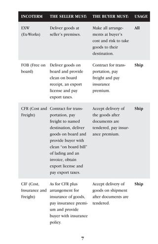 7
INCOTERM
EXW
(Ex-Works)
FOB (Free on
board)
CFR (Cost and
Freight)
CIF (Cost,
Insurance and
Freight)
THE SELLER MUST:
Deliver goods at
seller’s premises.
Deliver goods on
board and provide
clean on board
receipt, an export
license and pay
export taxes.
Contract for trans-
portation, pay
freight to named
destination, deliver
goods on board and
provide buyer with
clean “on board bill”
of lading and an
invoice, obtain
export license and
pay export taxes.
As for CFR plus
arrangement for
insurance of goods,
pay insurance premi-
um and provide
buyer with insurance
policy.
THE BUYER MUST:
Make all arrange-
ments at buyer’s
cost and risk to take
goods to their
destination.
Contract for trans-
portation, pay
freight and pay
insurance
premium.
Accept delivery of
the goods after
documents are
tendered, pay insur-
ance premium.
Accept delivery of
goods on shipment
after documents are
tendered.
USAGE
All
Ship
Ship
Ship
 