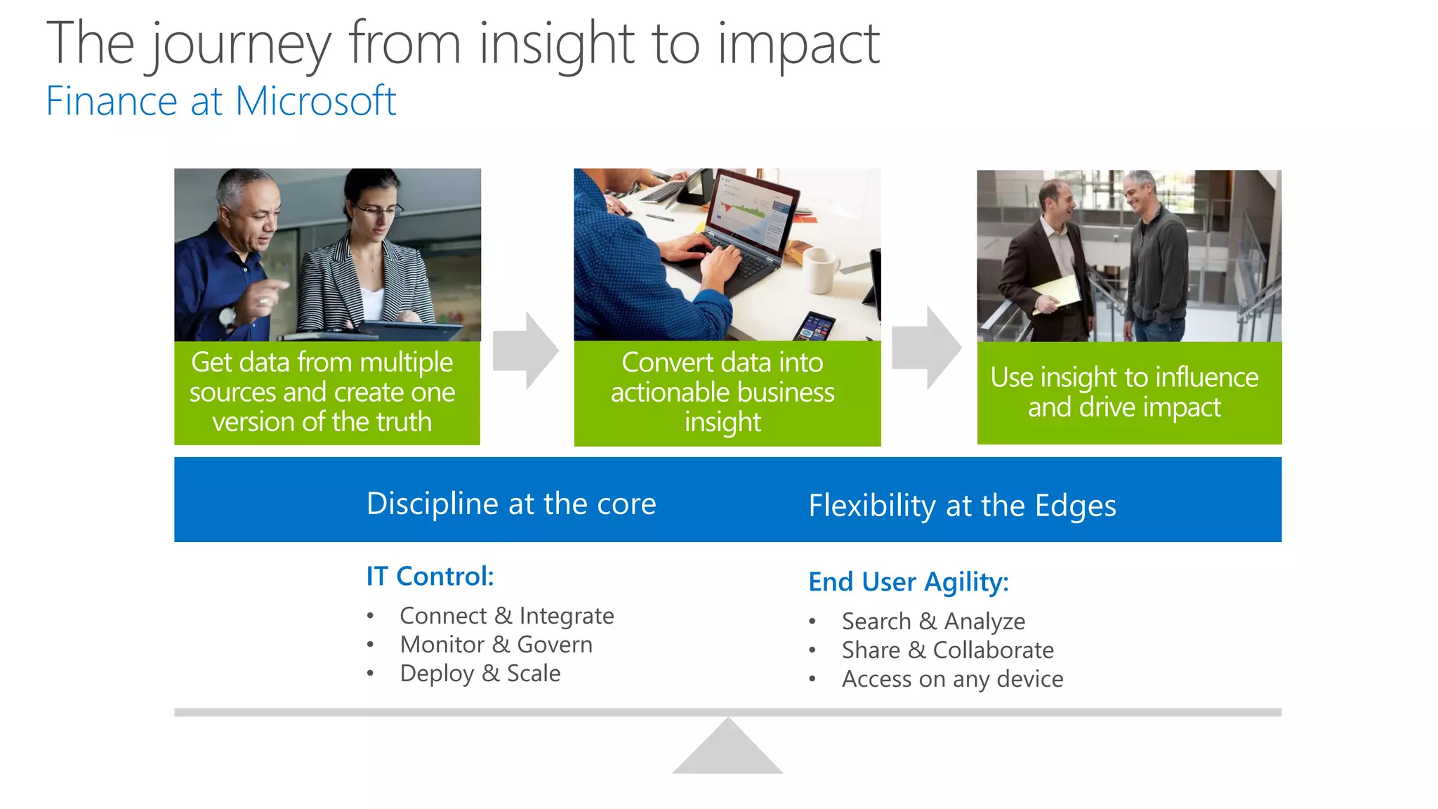 The journey from insight to impact
Finance at Microsoft

Discipline at the core

Flexibility at the Edges

IT Control:

End User Agility:

•
•
•

Connect & Integrate
Monitor & Govern
Deploy & Scale

•
•
•

Search & Analyze
Share & Collaborate
Access on any device

 