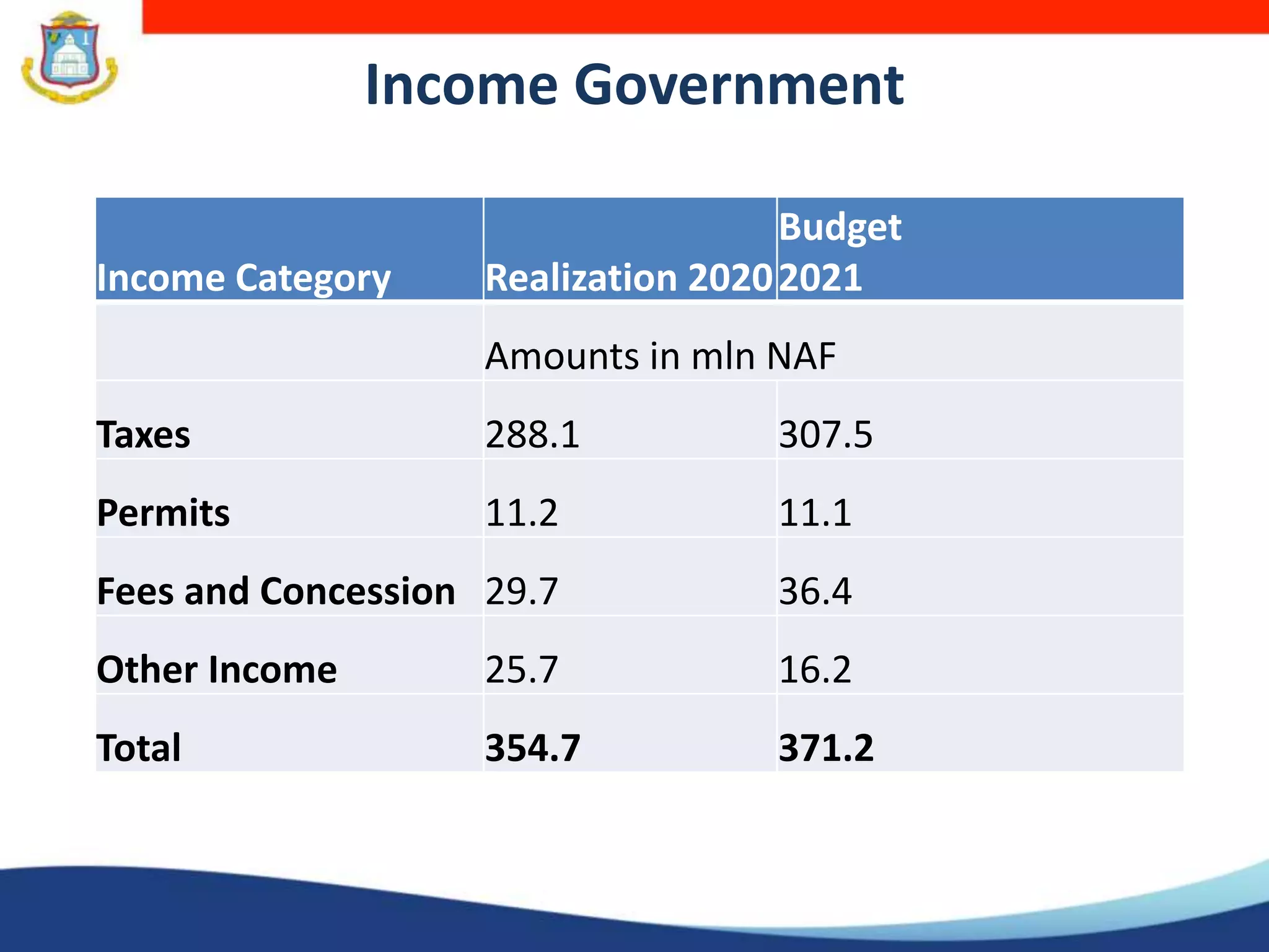 St. Maarten Government - 2021 Draft Budget | PPTX