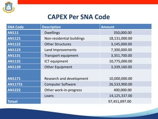 CAPEX Per SNA Code
10
SNA Code Description Amount
AN111 Dwellings 350,000.00
AN1121 Non-residential buildings 18,131,000.00
AN1122 Other Structures 3,145,000.00
AN1123 Land Improvements 7,300,000.00
AN1131 Transport equipment 3,351,700.00
AN1132 ICT equipment 10,775,000.00
AN1139 Other Equipment 3,339,160.00
AN1171 Research and development 10,000,000.00
AN11731 Computer Software 26,533,900.00
AN1222 Other work-in-progress 400,000.00
Loans 14,125,337.00
Totaal 97,451,097.00
 