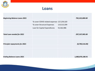 Loans
11
Beginning Balance Loans 2021 792,322,800.00
To cover COVID related expenses 127,259,320
To cover Structural Expenses 114,515,599
Loan for Capital Expenditures 55,562,986
Total Loan needed for 2021 297,337,905.00
Principle repayments for 2021 (8,790,516.09)
Ending Balance Loans 2021 1,080,870,188.91
 